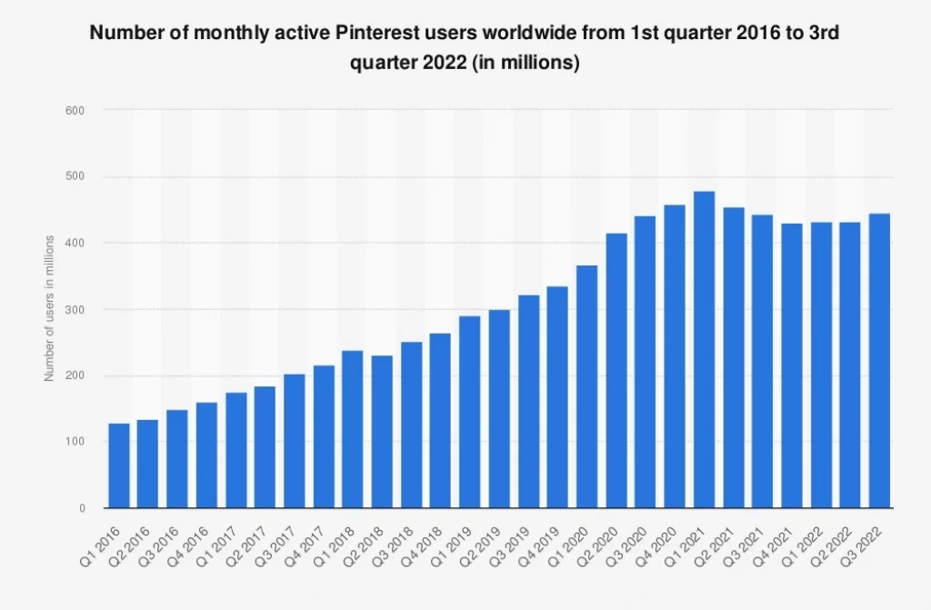 How many users are there on Pinterest